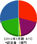 久保田建設 貸借対照表 2012年3月期