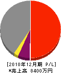 黒沢建設 損益計算書 2010年12月期