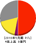 瀧本交易 損益計算書 2010年5月期