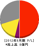 神戸サンソ 損益計算書 2012年8月期