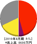 市川造園 損益計算書 2010年4月期