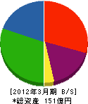 前田製管 貸借対照表 2012年3月期