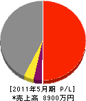 松永電設 損益計算書 2011年5月期