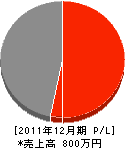 小野坂総業 損益計算書 2011年12月期