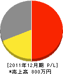 上田電気商会 損益計算書 2011年12月期
