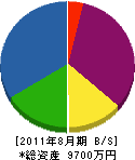 大島建設工業 貸借対照表 2011年8月期