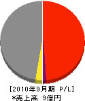 森田工務店 損益計算書 2010年9月期