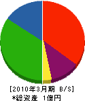 産基建設 貸借対照表 2010年3月期