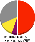 浦幌電気 損益計算書 2010年3月期