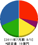 佐野鉄工 貸借対照表 2011年7月期