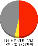 渡辺建設 損益計算書 2010年3月期