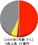 九州電気システム 損益計算書 2008年3月期