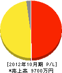 東日本技研 損益計算書 2012年10月期