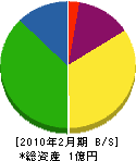 西川電気工事 貸借対照表 2010年2月期