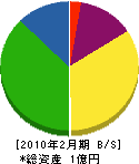 西川電気工事 貸借対照表 2010年2月期 西川電気工事 貸借対照表 2010年2月期