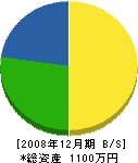 原靖宏園 貸借対照表 2008年12月期