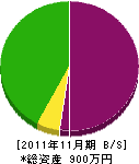 ＹＵＵＫＩＨＯＵＳＥ大阪 貸借対照表 2011年11月期