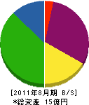 新潟特殊企業 貸借対照表 2011年8月期