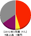 森田興業所 損益計算書 2012年3月期