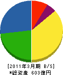 東京エネシス 貸借対照表 2011年3月期