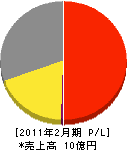 東京情報システム 損益計算書 2011年2月期