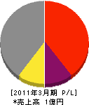 矢倉建設 損益計算書 2011年3月期