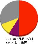 北沢水道工業所 損益計算書 2011年7月期