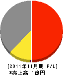 岡山ハウス工業 損益計算書 2011年11月期