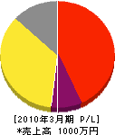 横手造園 損益計算書 2010年3月期