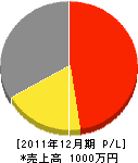 田中商店 損益計算書 2011年12月期