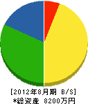 松村興業 貸借対照表 2012年8月期
