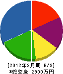 鈴木設備工業 貸借対照表 2012年3月期