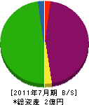 南輝土木 貸借対照表 2011年7月期