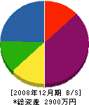 原田水道 貸借対照表 2008年12月期