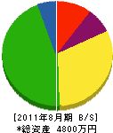 宮本組 貸借対照表 2011年8月期
