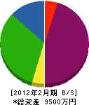 邑田漆芸 貸借対照表 2012年2月期