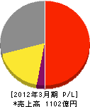 日本瓦斯 損益計算書 2012年3月期