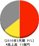 検見川リフォーム工業 損益計算書 2010年3月期