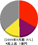 サカエ造園 損益計算書 2009年9月期 サカエ造園 損益計算書 2009年9月期