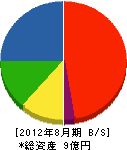 加藤石材 貸借対照表 2012年8月期