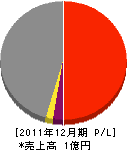 千田工務店 損益計算書 2011年12月期