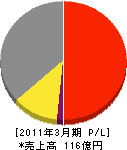 広島ガスプロパン 損益計算書 2011年3月期