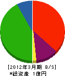 萩尾産業 貸借対照表 2012年3月期