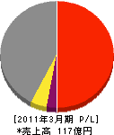 西日本高速道路メンテナンス関西 損益計算書 2011年3月期