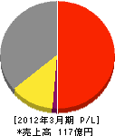 広島ガスプロパン 損益計算書 2012年3月期
