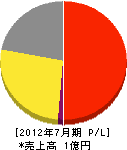 萩原清掃社 損益計算書 2012年7月期