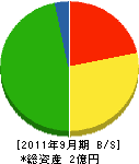 関東塗装工事 貸借対照表 2011年9月期