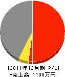 千寿企画 損益計算書 2011年12月期