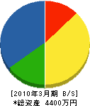 小川緑化土木 貸借対照表 2010年3月期 小川緑化土木 貸借対照表 2010年3月期