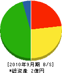 関東塗装工事 貸借対照表 2010年9月期